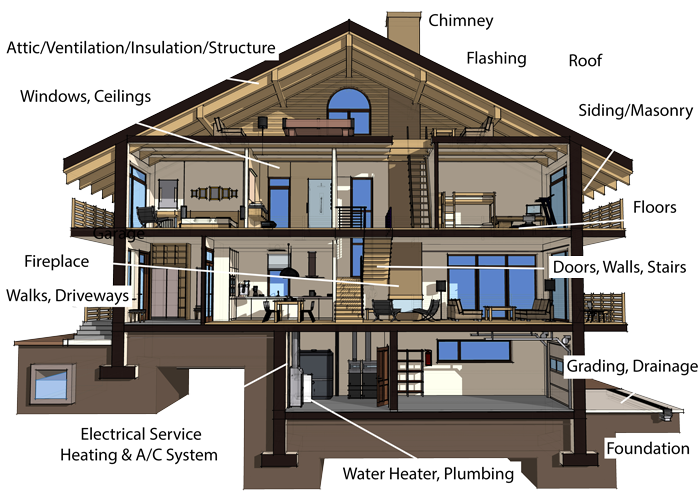 House Systems and Structure Diagram 